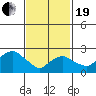 Yale Boathouse tide chart for Friday, February 19, 2021