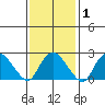 Yale Boathouse tide chart for Monday, February 1, 2021