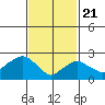 Yale Boathouse tide chart for Sunday, February 21, 2021