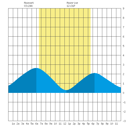 Yale Boathouse tide chart for Monday, February 22, 2021