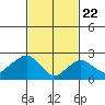 Yale Boathouse tide chart for Monday, February 22, 2021