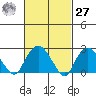 Yale Boathouse tide chart for Saturday, February 27, 2021