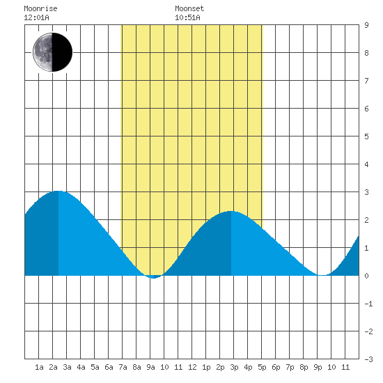 Yale Boathouse tide chart for Thursday, February 4, 2021