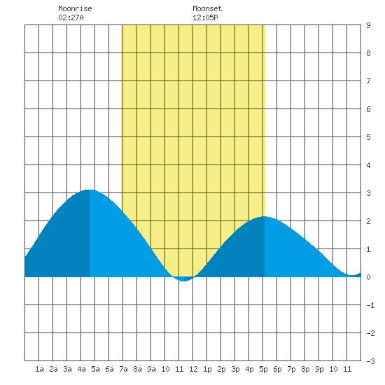 Yale Boathouse tide chart for Saturday, February 6, 2021