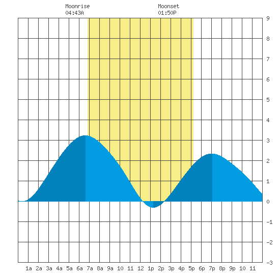 Yale Boathouse tide chart for Monday, February 8, 2021