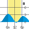 Yale Boathouse tide chart for Monday, February 8, 2021