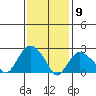 Yale Boathouse tide chart for Tuesday, February 9, 2021