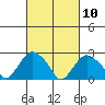 Yale Boathouse tide chart for Wednesday, March 10, 2021