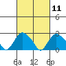 Yale Boathouse tide chart for Thursday, March 11, 2021