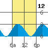 Yale Boathouse tide chart for Friday, March 12, 2021
