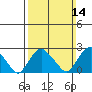 Yale Boathouse tide chart for Sunday, March 14, 2021