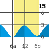 Yale Boathouse tide chart for Monday, March 15, 2021