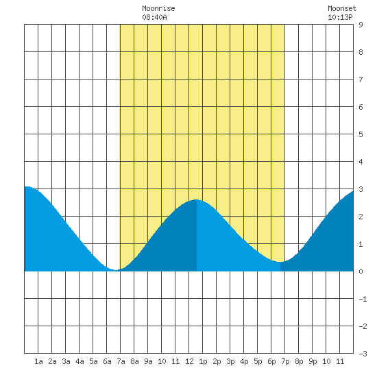 Yale Boathouse tide chart for Tuesday, March 16, 2021