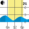 Yale Boathouse tide chart for Sunday, March 21, 2021