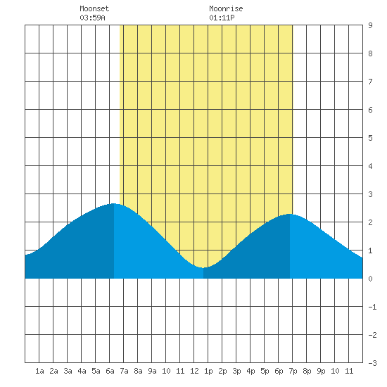 Yale Boathouse tide chart for Tuesday, March 23, 2021