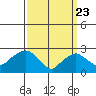 Yale Boathouse tide chart for Tuesday, March 23, 2021