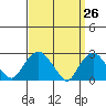 Yale Boathouse tide chart for Friday, March 26, 2021