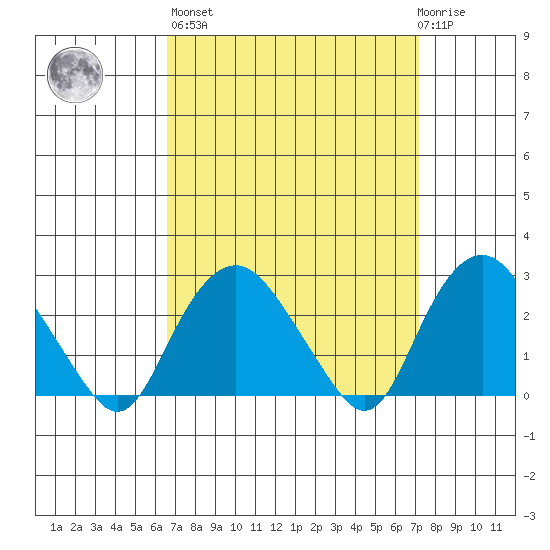 Yale Boathouse tide chart for Sunday, March 28, 2021