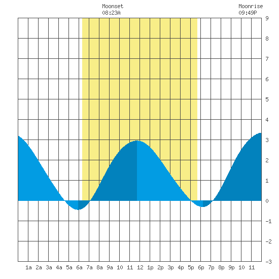 Yale Boathouse tide chart for Tuesday, March 2, 2021