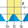 Yale Boathouse tide chart for Tuesday, March 2, 2021