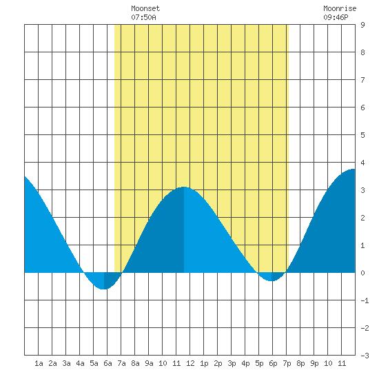 Yale Boathouse tide chart for Tuesday, March 30, 2021