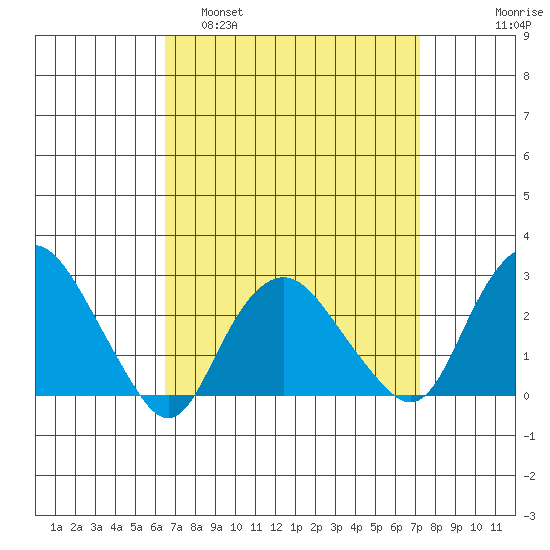 Yale Boathouse tide chart for Wednesday, March 31, 2021