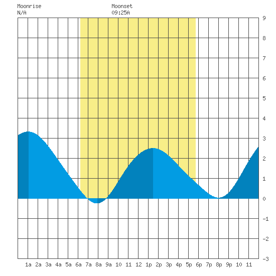 Yale Boathouse tide chart for Thursday, March 4, 2021