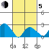 Yale Boathouse tide chart for Friday, March 5, 2021