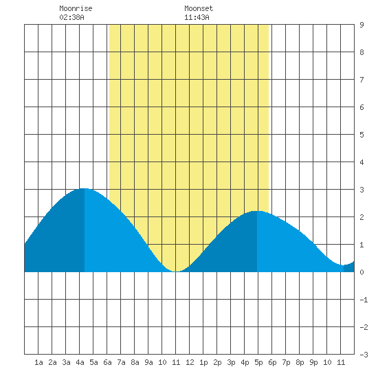 Yale Boathouse tide chart for Sunday, March 7, 2021