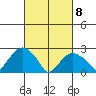 Yale Boathouse tide chart for Monday, March 8, 2021