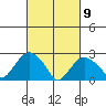 Yale Boathouse tide chart for Tuesday, March 9, 2021