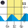 Yale Boathouse tide chart for Sunday, April 11, 2021