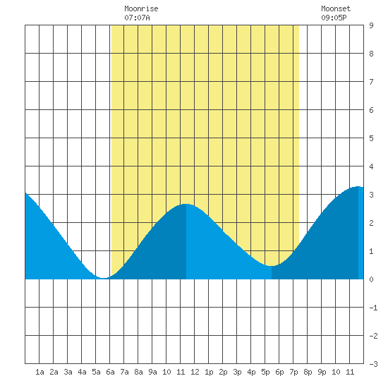 Yale Boathouse tide chart for Tuesday, April 13, 2021