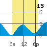 Yale Boathouse tide chart for Tuesday, April 13, 2021