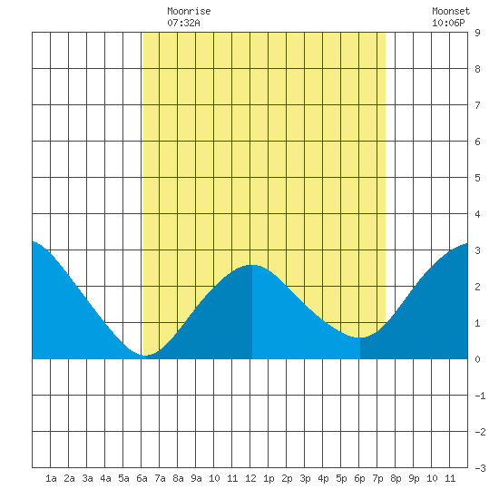 Yale Boathouse tide chart for Wednesday, April 14, 2021