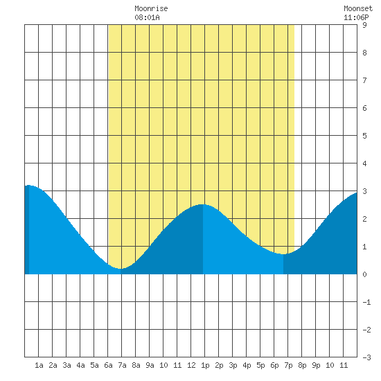 Yale Boathouse tide chart for Thursday, April 15, 2021