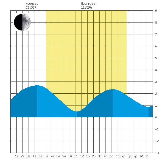 Yale Boathouse tide chart for Tuesday, April 20, 2021