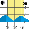 Yale Boathouse tide chart for Tuesday, April 20, 2021