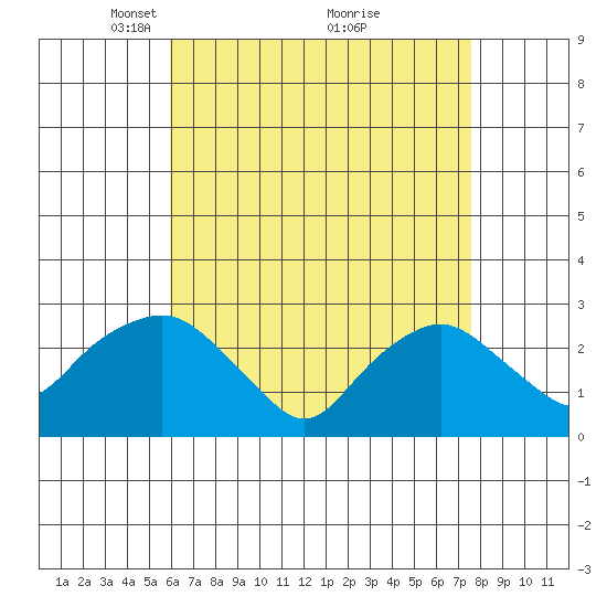 Yale Boathouse tide chart for Wednesday, April 21, 2021