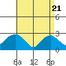 Yale Boathouse tide chart for Wednesday, April 21, 2021
