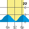 Yale Boathouse tide chart for Thursday, April 22, 2021