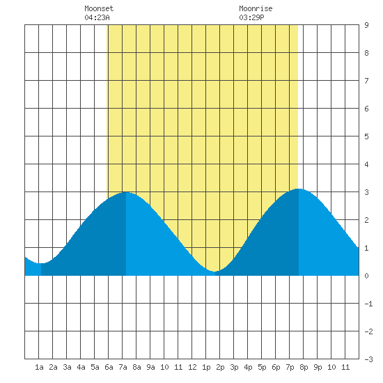 Yale Boathouse tide chart for Friday, April 23, 2021