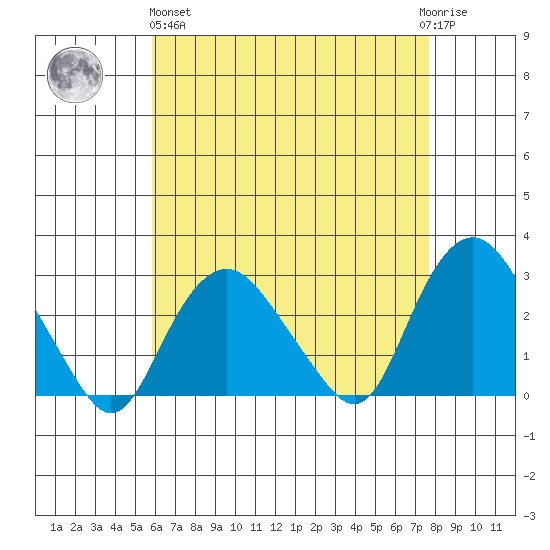 Yale Boathouse tide chart for Monday, April 26, 2021