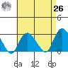 Yale Boathouse tide chart for Monday, April 26, 2021