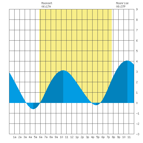 Yale Boathouse tide chart for Tuesday, April 27, 2021