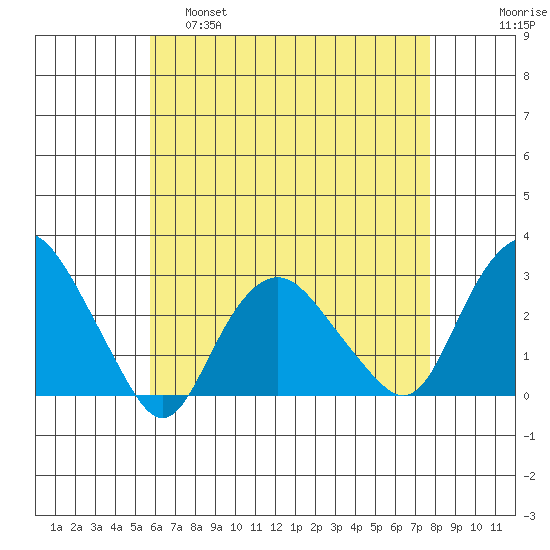 Yale Boathouse tide chart for Thursday, April 29, 2021
