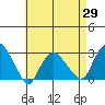 Yale Boathouse tide chart for Thursday, April 29, 2021