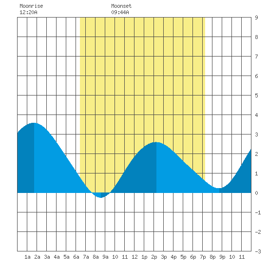 Yale Boathouse tide chart for Friday, April 2, 2021