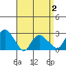 Yale Boathouse tide chart for Friday, April 2, 2021