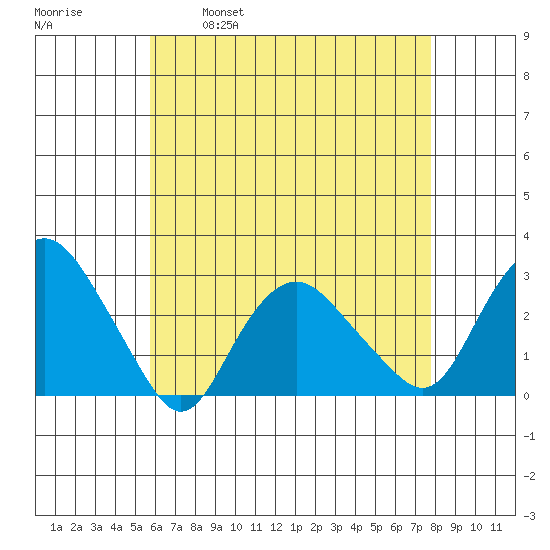 Yale Boathouse tide chart for Friday, April 30, 2021